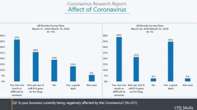 Control Engineering’s polls on COVID-19 show deepening impacts. For respondents to our engineering publications answering March 11 to 19 and March 20 to 25, 13% felt a “great deal” of impact in the first week and 35% the next week. Nearly 3 of 4 respondents said their businesses have been negatively affected. Those experiencing severe supply chain impacts have doubled. Courtesy: CFE Media and Technology