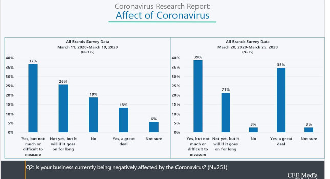 Control Engineering’s polls on COVID-19 show deepening impacts. For respondents to our engineering publications answering March 11 to 19 and March 20 to 25, 13% felt a “great deal” of impact in the first week and 35% the next week. Nearly 3 of 4 respondents said their businesses have been negatively affected. Those experiencing severe supply chain impacts have doubled. Courtesy: CFE Media and Technology