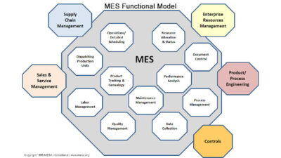 The original MESA-11 MES Functional Model is probably the most recognizable, according to MESA International executive director, Brandy Richardson. The organization is collaborating with an array of experts to create a smart manufacturing model. Will you be one of them? Contact MESA International for more information. Courtesy: MESA International