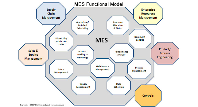 The original MESA-11 MES Functional Model is probably the most recognizable, according to MESA International executive director, Brandy Richardson. The organization is collaborating with an array of experts to create a smart manufacturing model. Will you be one of them? Contact MESA International for more information. Courtesy: MESA International