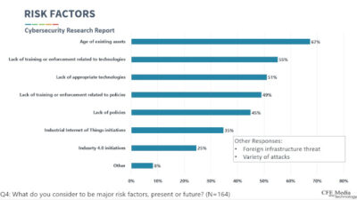 Courtesy: Control Engineering 2020 Cybersecurity Research Report
