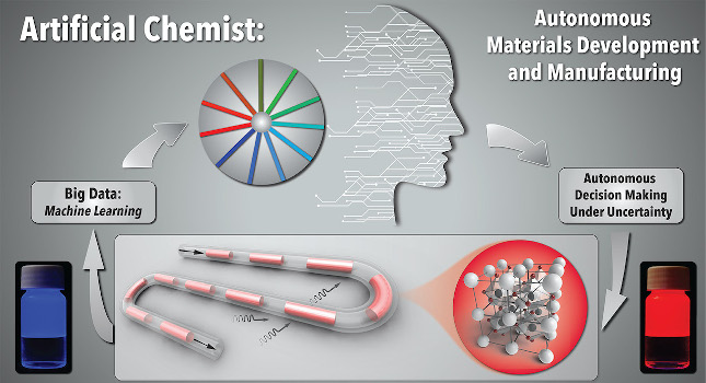 Artificial Chemist is an autonomous system designed to intelligently navigate through the chemical universe and develop useful materials for manufacturing applications. Courtesy: North Carolina State University