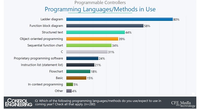 Ladder diagram is the most popular programmable controllers programming language at 80% followed by function block diagram at 58%, structured text at 44%, object-oriented programming at 39%, sequential function charge at 34%, C at 31% followed by five others at 24% down to 5%. Courtesy: Control Engineering 2020 Industrial Controller Research Report
