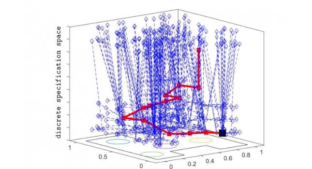 As a control algorithm moves robots through a space, each state the robots can be in is represented by a spot on the 3D graph. As the algorithm explores new options, it finds failures and potential next moves. This graph represents all of the wrong moves explored (blue) and the one route that is correct (red). Courtesy: Duke University