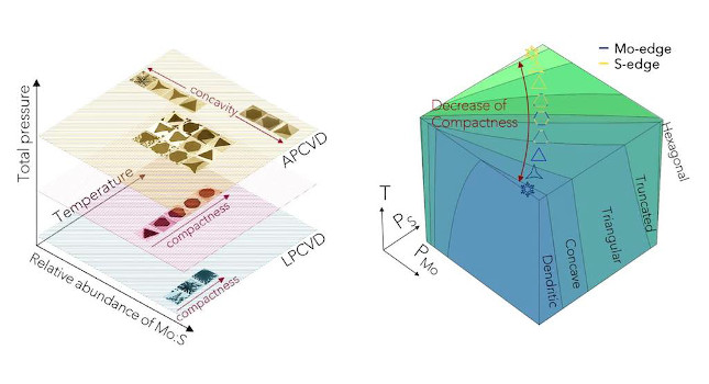 Inspired by the work of Japanese snowflake researcher Ukichiro Nakaya, materials scientists from Rice University the University of Pennsylvania created a Nakaya-like diagram of 2D crystal shapes of molybdenum disulfide produced via chemical vapor deposition (left) and a complete morphology diagram of molybdenum sulfide (right). Courtesy: MSNE/Rice University