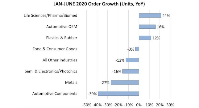 A3 statistics showed robotics, machine vision, and motion control markets all contracted in the first half of 2020, compared to the same period in 2019. Courtesy: A3