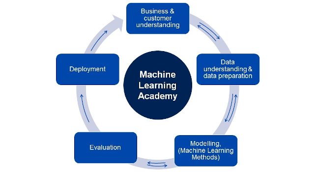 The cyclic nature of artificial intelligence and machine learning (AI/ML) projects, as presented in Dimecc’s Machine Learning Academy. Courtesy: Dimecc Ltd.