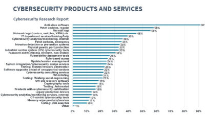 Bar graph of cybersecurity products and services used: Respondents could check all the products and services that apply. The most universally used is anti-virus software by 91% of respondents. More than half use regular patch updates and firewall logs; 46% use network logs; 39% get help from the IT department. Six other product or services fall into the 36% to 31% range: Cybersecurity analytics/monitoring-internal, Patch updates-emergency, Instruction detection or prevention systems, Physical guards and port protection, Industrial control system cybersecurity tools, and Password audits. Courtesy: Control Engineering 2020 Cybersecurity Research Report