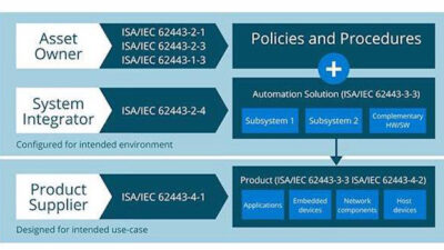 Courtesy: H-ON Consulting, Control Engineering Europe