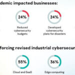 Industrial cybersecurity trends are changing due to the COVID-19 pandemic and companies need to catch up. Courtesy: Kaspersky/ISSSource