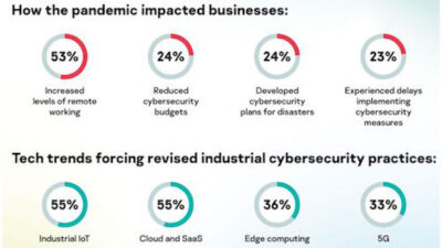 Industrial cybersecurity trends are changing due to the COVID-19 pandemic and companies need to catch up. Courtesy: Kaspersky/ISSSource