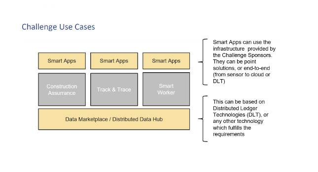 The smart construction challenge from Industrial Internet Consortium (IIC) has three use cases, construction assurance, track and trace, and smart worker technologies. Learn more at www.iiconsortium.org/pdf/Smart-Construction-Challenge-Overview.pdf. Courtesy: IIC