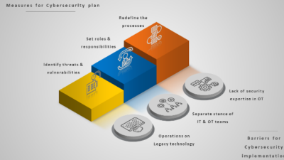 Three measures for a cybersecurity plan and three barriers for cybersecurity implementation are shown Courtesy: L&T Technology Services (LTTS)