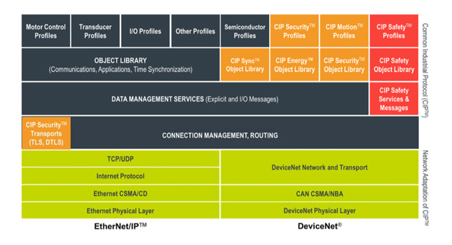 Courtesy: ODVA, Control Engineering Europe