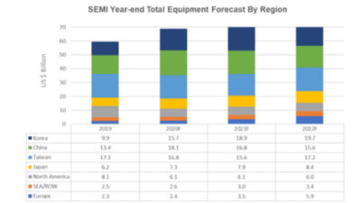 SEMI December 2020, Equipment Market Data Subscription. Courtesy: SEMI