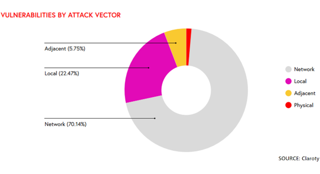 Industrial control system (ICS) cybersecurity threats are increasing. A cybersecurity management system (CSMS) overviews the elements required for an organization to evaluate its current risks, how to address them and keep its CSMS updated. Claroty research shows 70% of cybersecurity vulnerabilities derive from the network. Courtesy Claroty