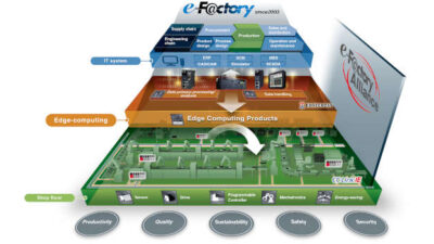 The e-F@ctory Alliance brings together over 900 manufacturers of industrial components, specialist system integrators and software providers, which have introduced more than 20,000 systems. Courtesy: Mitsubishi Electric/CC-Link Partner Association