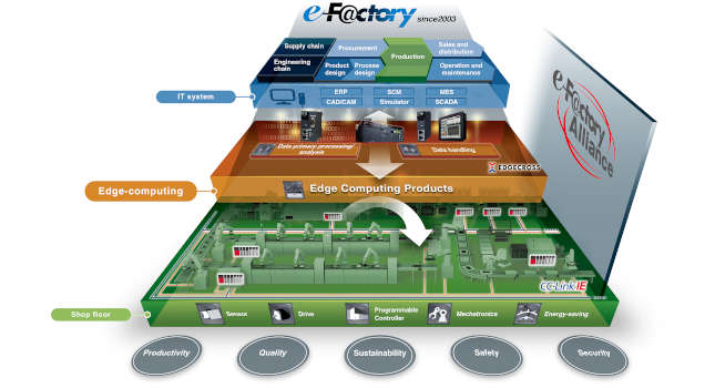 The e-F@ctory Alliance brings together over 900 manufacturers of industrial components, specialist system integrators and software providers, which have introduced more than 20,000 systems. Courtesy: Mitsubishi Electric/CC-Link Partner Association