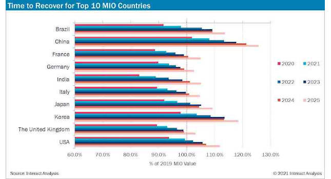 China, South Korea and the United States are among the countries expected to have the strongest recovery from COVID-19. Courtesy: Interact Analysis