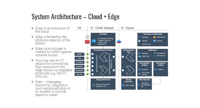 Edge is an extension of the cloud and is limited by the physical capacity of the device, according to a system architecture diagram from the Jan. 19, 2021, webcast. Courtesy: Wood PLC