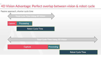 4D vision has a shorter capture and processing time, which reduces the overall robot cycle time while still giving the robot clear images according to Apera AI CEO Armin Khatoonabadi. Courtesy: Apera AI