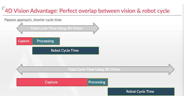 4D vision has a shorter capture and processing time, which reduces the overall robot cycle time while still giving the robot clear images according to Apera AI CEO Armin Khatoonabadi. Courtesy: Apera AI