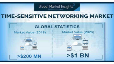 The time-sensitive networking (TSN) market is expected to be valued at more than $1 billion by 2026. Courtesy: Global Market Insights