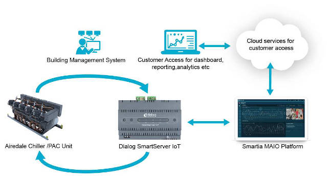 Courtesy: Dialog Semiconductor
