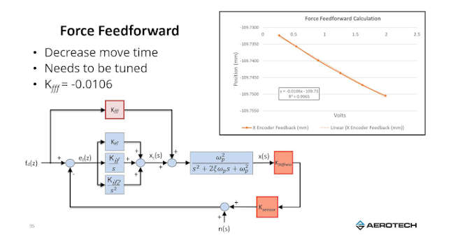 Courtesy: Control Engineering, Aerotech