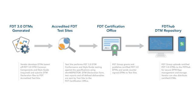 Courtesy: FDT Group