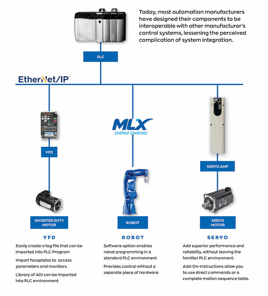 Figure 2: Many automation manufacturers have designed their components to be interoperable with other manufacturing control systems, which opens up the freedom of choice for the consumer. Courtesy: Yaskawa America Inc.