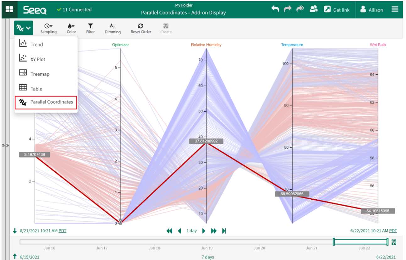 Figure 1: As with the extensibility of advanced analytics, Seeq is democratizing innovations in ML and artificial intelligence (AI) by making the application user interface extensible to access customer-created software modules and algorithms. Such extensibility includes Add-on functions, Add-on Display Panes, and Add-on Tools. Add-on display pane for parallel coordinates is accessed from the display dropdown in Seeq Workbench software. Add-on tools are built and deployed leveraging the Seeq Python module, in Seeq Data Lab software. Courtesy: Seeq Corp.
