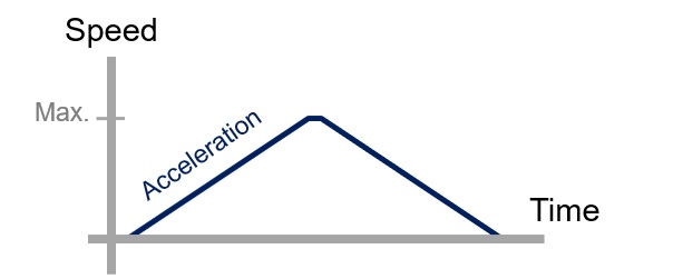 Figure 6: Speed and acceleration vs. time. Courtesy: Yaskawa