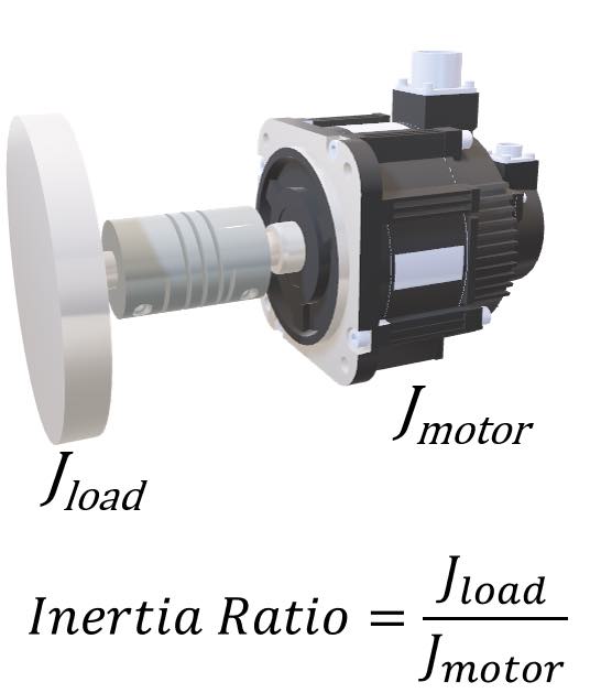 Figure 8: Load mass results in moment of inertia ratio. Courtesy: Yaskawa