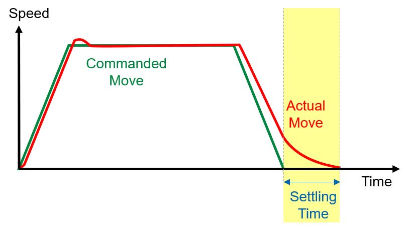 Figure 9: Settling time of actual move. Courtesy: Yaskawa