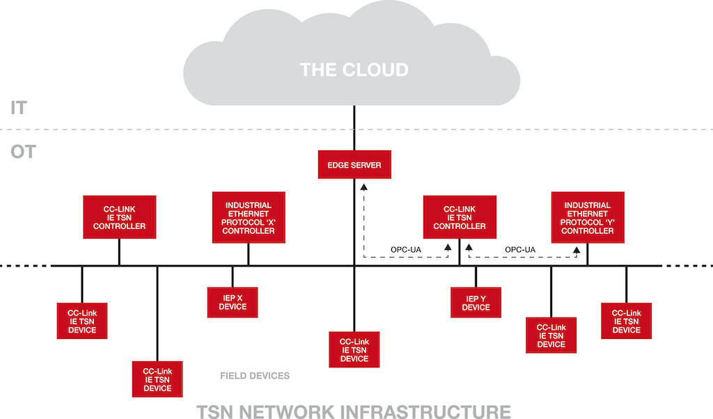 TSN delivers the necessary process transparency to end users by converging the various aspects of the OT and IT worlds. Courtesy: CC-Link