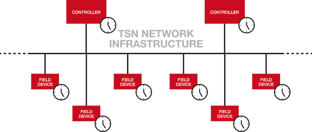 By using IEEE 802.1AS, all devices on the network have a shared time reference. This provides deterministic communications by controlling latency and jitter. Hence traffic travels across the network in a predictable manner. Courtesy: CC-Link