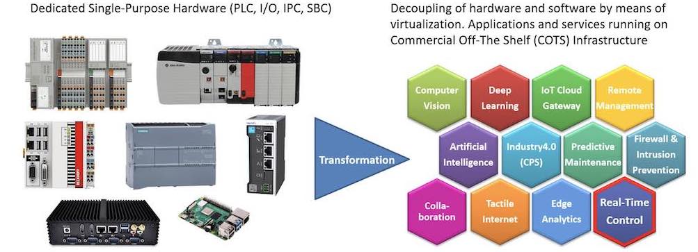 Figure 1‑1. The manufacturing industry is adopting edge computing for IT/OT convergence. Courtesy: Industry IoT Consortium