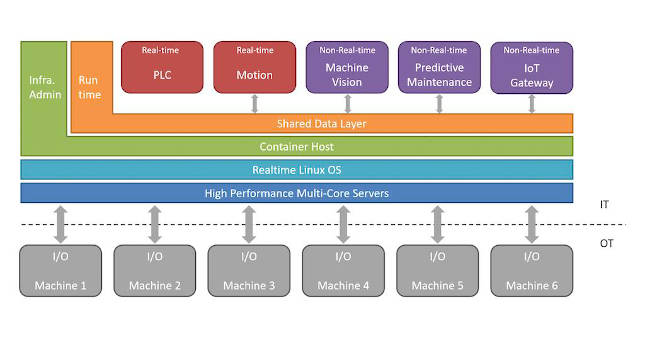 Courtesy: Industry IoT Consortium