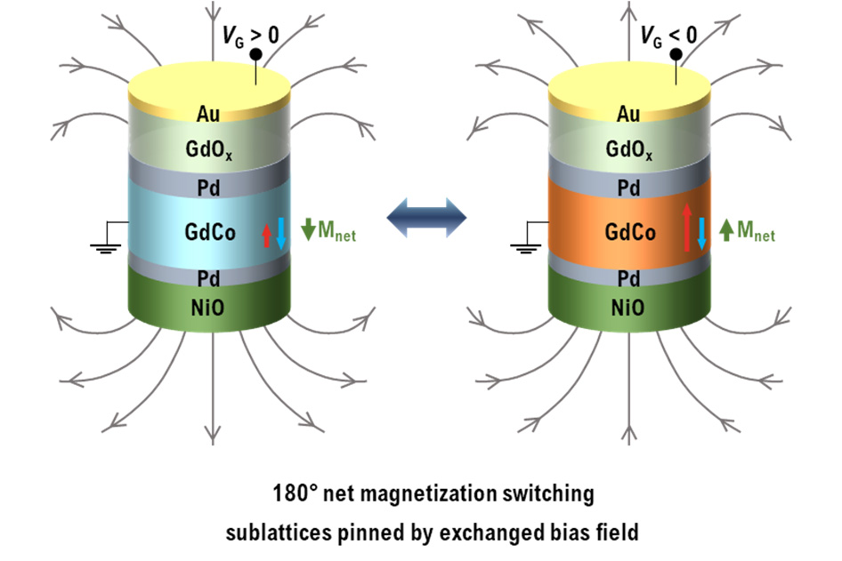 This diagram illustrates the structure of devices designed to produce a 180-degree switching of the net magnetization by applying a voltage. Courtesy: Massachusetts Institute of Technology (MIT)