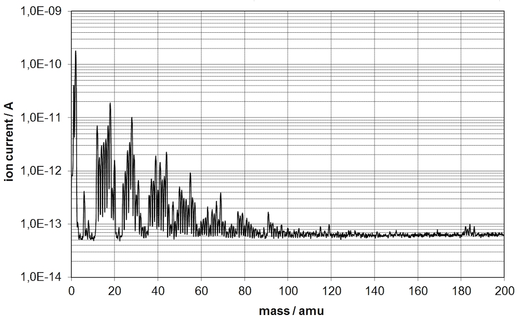 Figure 10: RGA scan of a vacuum-ready linear stage in UHV. Contributions of HCs above 91 amu can be neglected. The water peak at 18 amu is comparable to other contributions. Courtesy: PI