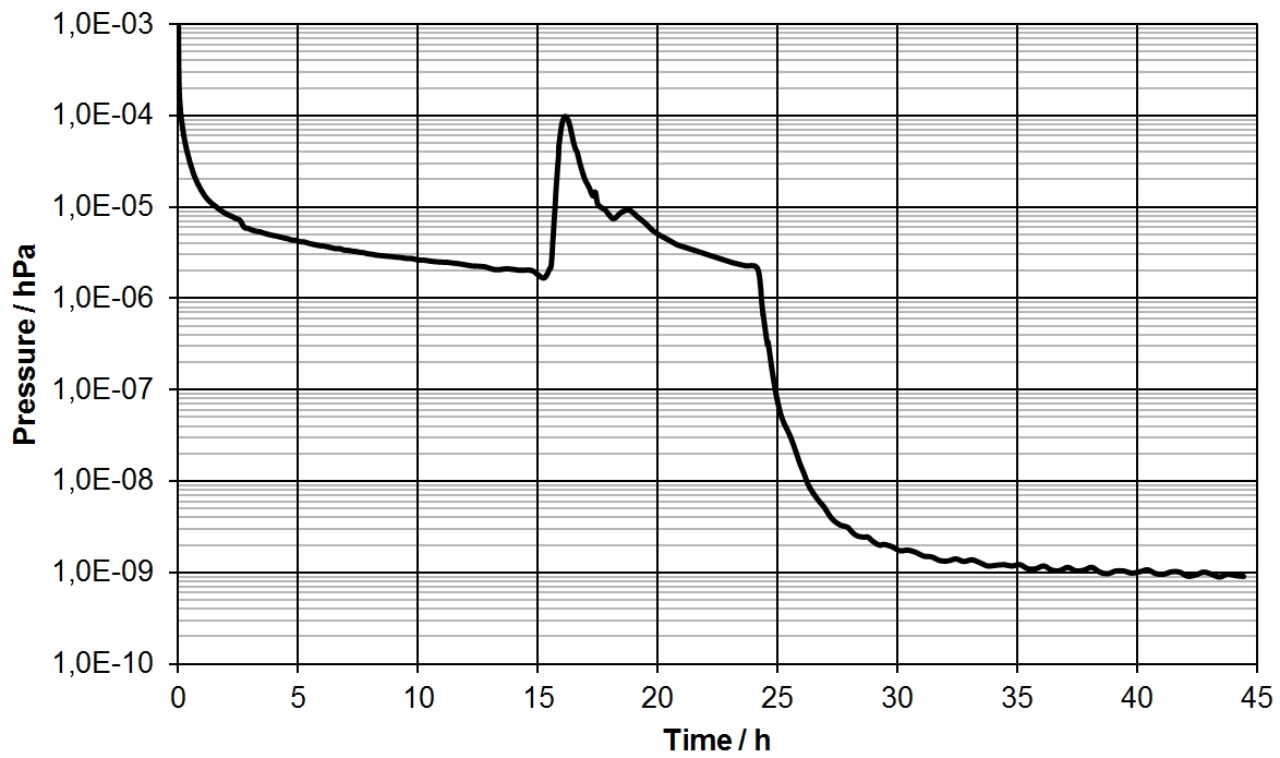 Figure 9: Exemplary pump-down pressure curve of a vacuum-ready linear stage (UHV). Courtesy: PI