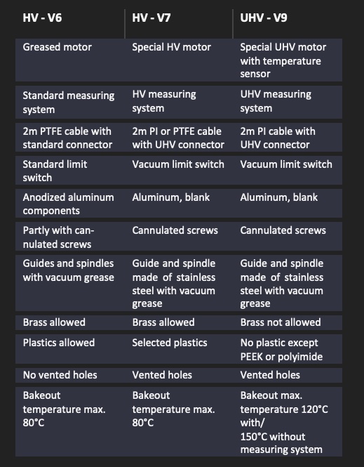Table 2: Different measures to achieve corresponding vacuum classes. Courtesy: PI
