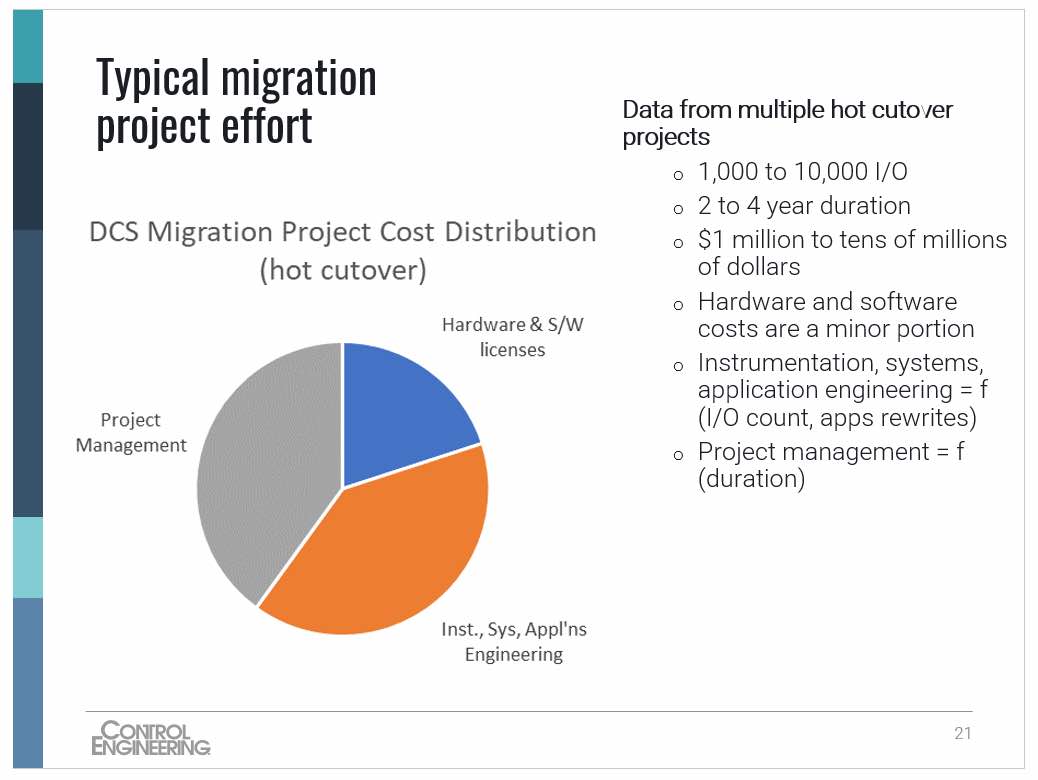 Figure 1: Typical DCS migration costs for a hot cutover are 20% for new hardware and software licenses, about 40% for engineering and construction services and about 40% for project management, according to Don Bartusiak, president of Collaborative Systems Integration and co-chair of the Open Process Automation Forum. Courtesy: Control Engineering webcast: Effective process control system migration