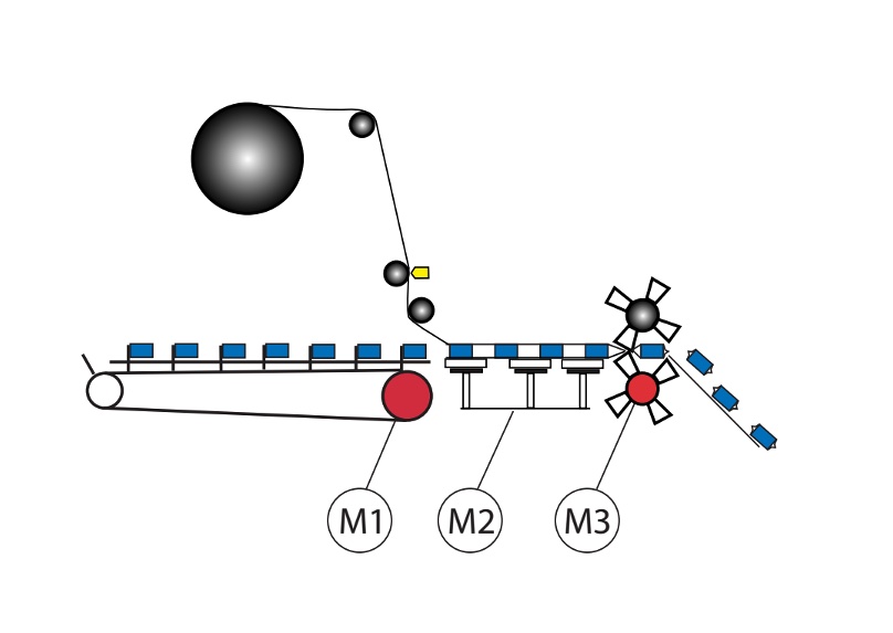 Figure 3: Schema of a basic flow wrapper. Courtesy: PLCopen