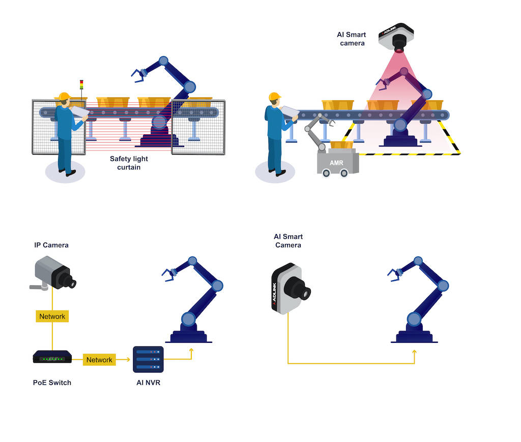 Figure 1: Safety light curtains take up floor space, are difficult to deploy, and lack flexibility; some are reaching limitations regarding responsiveness. All-in-one artificial intelligence (AI) smart cameras, such as Adlink Neon-2000 series, decrease latency by capturing images and performing AI-related operations before sending results and instructions to related equipment, such as the robotic arm. This minimize delays, reduces space and bandwidth requirements, and the camaras are easy to deploy and maintain. Courtesy: Adlink