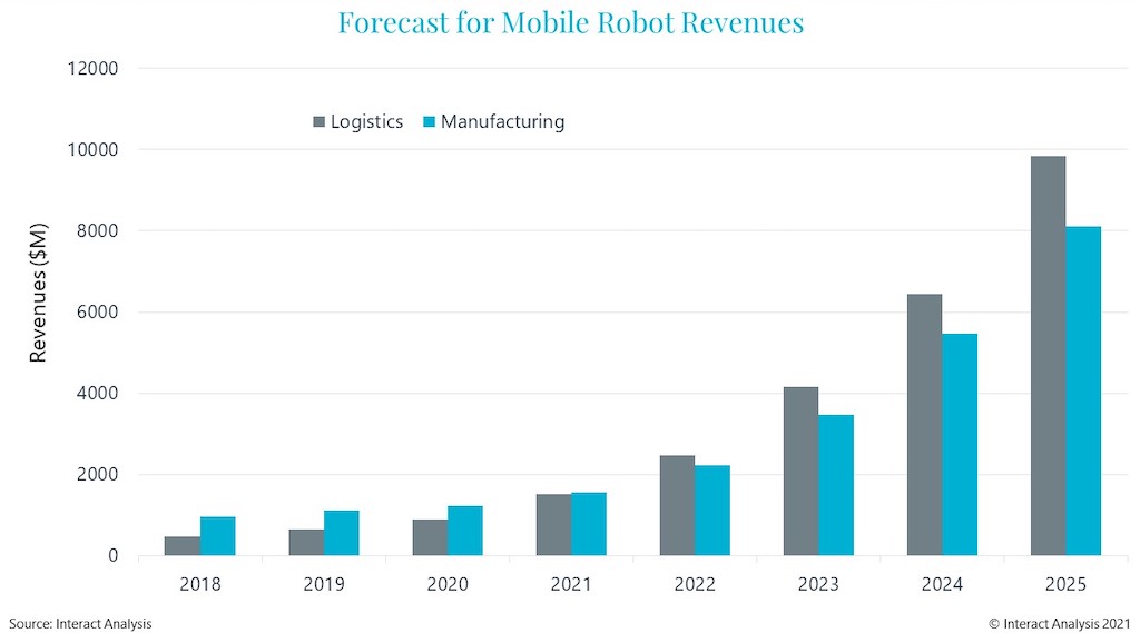 Interact Analysis research shows that, by the end of 2025, nearly 2.1 million mobile robots will have been shipped worth $18 billion. Courtesy: Interact Analysis