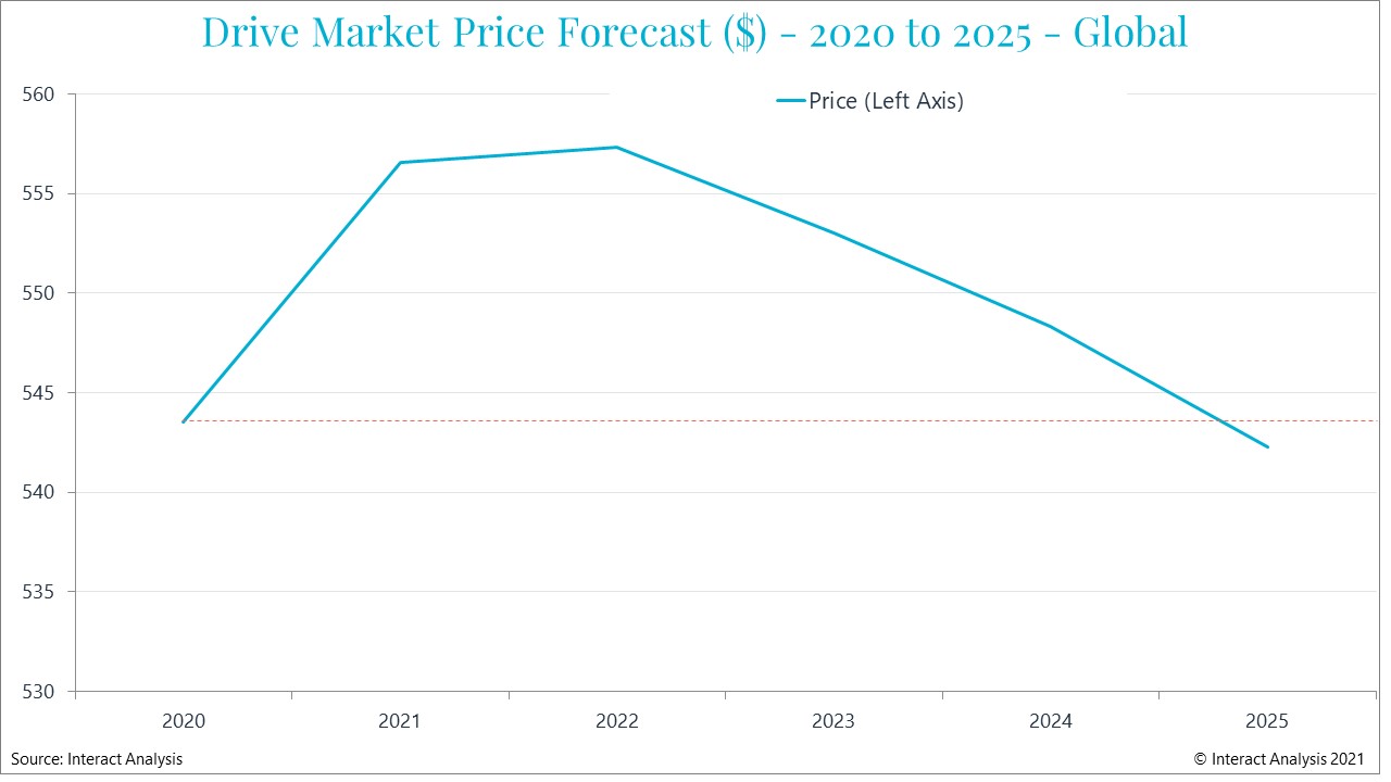 COVID has disrupted the 1-2% annual average price reductions that the drive market was used to. Courtesy: Interact Analysis