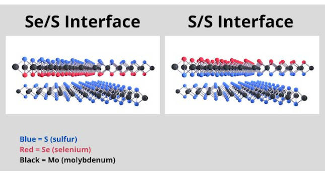 The two types of interfaces between layers of transition metal dichalcogenides (TMD) 2D materials where the top layer is a Janus TMD with two types of atoms (selenium and sulfur) and the bottom layer is a regular TMD with one type of atom (sulfur). The S/S interface is much stronger than the Se/S interface due to the charge distribution from the imbalance in S atoms. Courtesy: Penn State Materials Research Institute