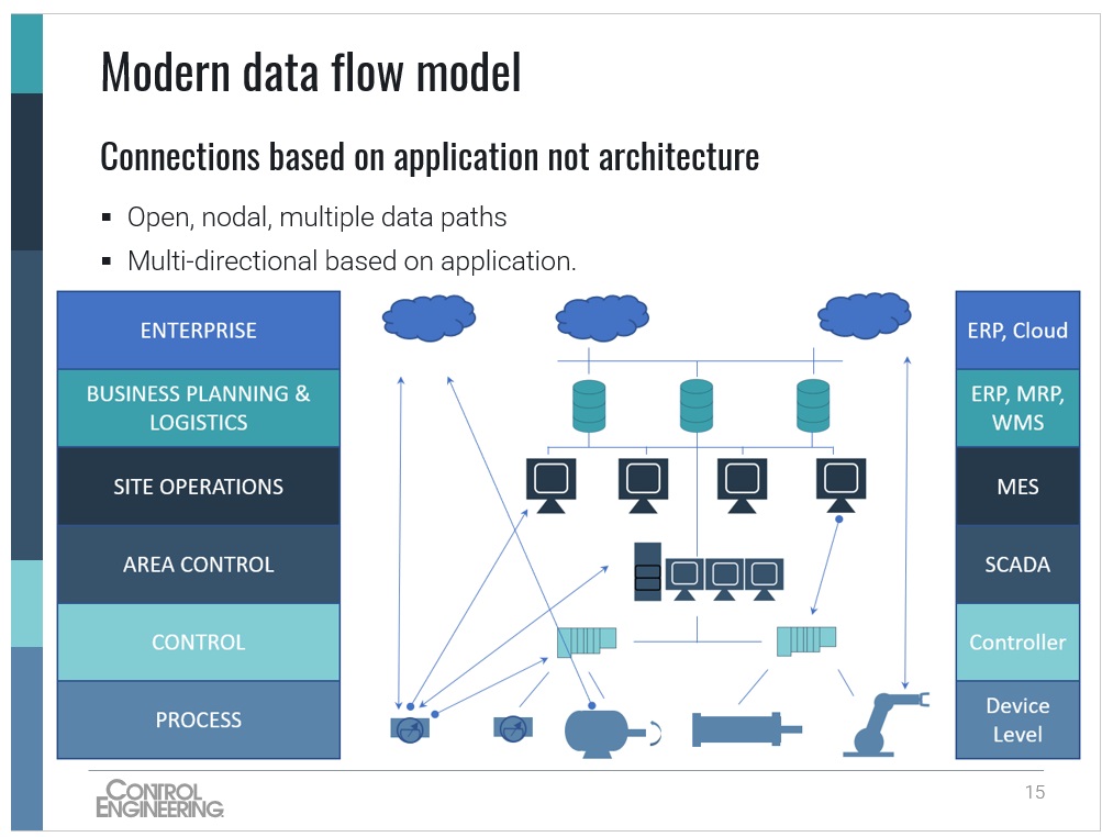 Modern information needs have guided evolution of controllers, suggested John Shipley, PE, CAP, director of Indiana operations, senior electrical engineer, Patti Engineering, in the Nov. 11 Control Engineering webcast, “PLCs and other controllers in an IIoT world,” archived for a year, thereafter. An RCEP professional development hour is available. Also presenting is Kevin Gibson, senior controls engineer, Applied Manufacturing Technologies (AMT). Courtesy: Patti Engineering, Control Engineering